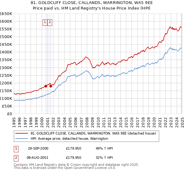 81, GOLDCLIFF CLOSE, CALLANDS, WARRINGTON, WA5 9EE: Price paid vs HM Land Registry's House Price Index