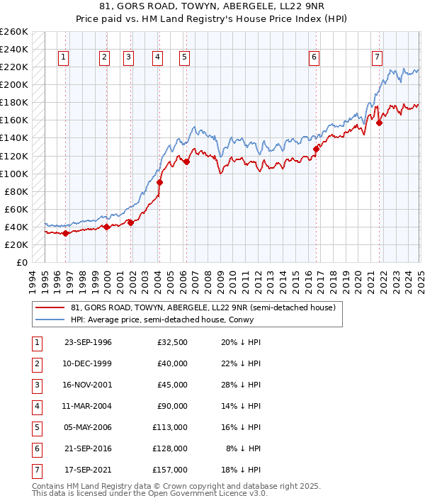 81, GORS ROAD, TOWYN, ABERGELE, LL22 9NR: Price paid vs HM Land Registry's House Price Index