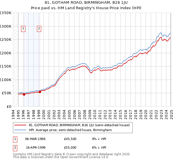 81, GOTHAM ROAD, BIRMINGHAM, B26 1JU: Price paid vs HM Land Registry's House Price Index