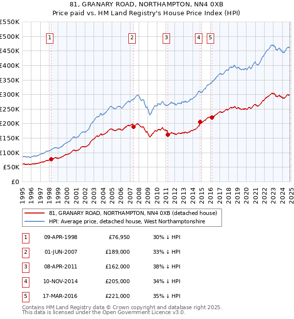 81, GRANARY ROAD, NORTHAMPTON, NN4 0XB: Price paid vs HM Land Registry's House Price Index