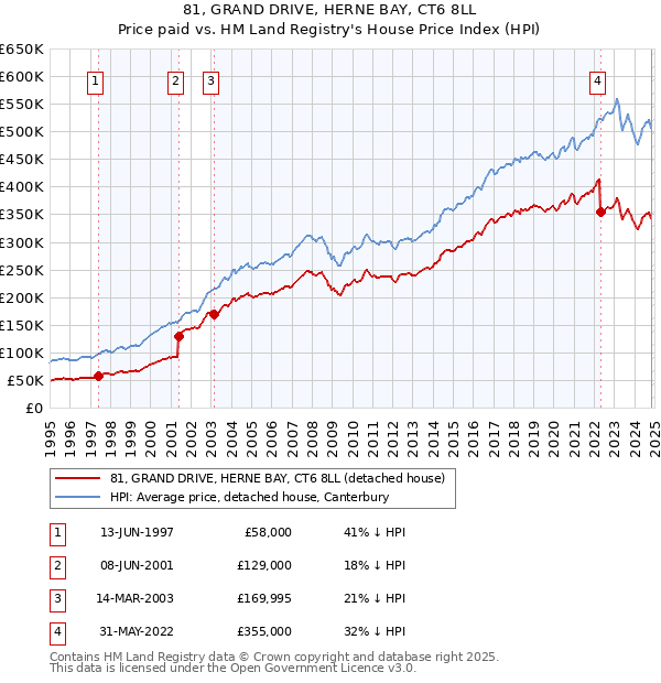 81, GRAND DRIVE, HERNE BAY, CT6 8LL: Price paid vs HM Land Registry's House Price Index