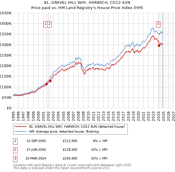 81, GRAVEL HILL WAY, HARWICH, CO12 4UN: Price paid vs HM Land Registry's House Price Index