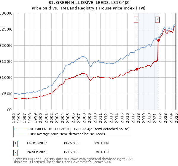 81, GREEN HILL DRIVE, LEEDS, LS13 4JZ: Price paid vs HM Land Registry's House Price Index