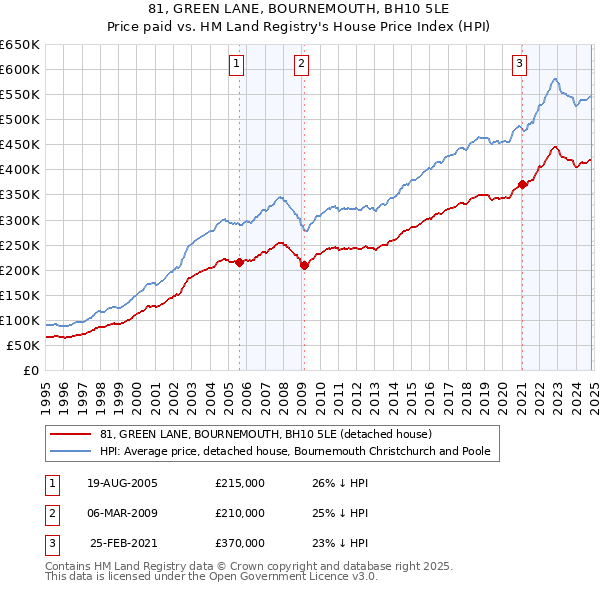 81, GREEN LANE, BOURNEMOUTH, BH10 5LE: Price paid vs HM Land Registry's House Price Index