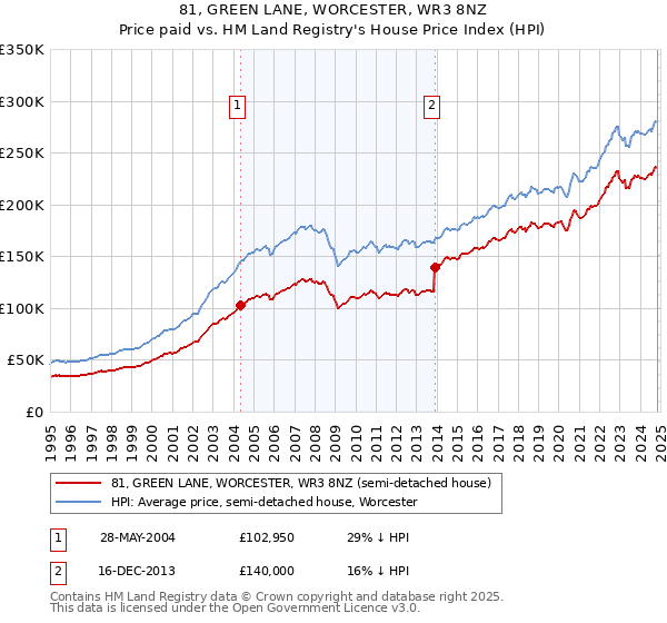 81, GREEN LANE, WORCESTER, WR3 8NZ: Price paid vs HM Land Registry's House Price Index