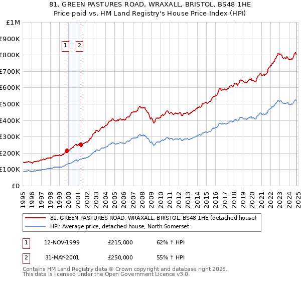 81, GREEN PASTURES ROAD, WRAXALL, BRISTOL, BS48 1HE: Price paid vs HM Land Registry's House Price Index