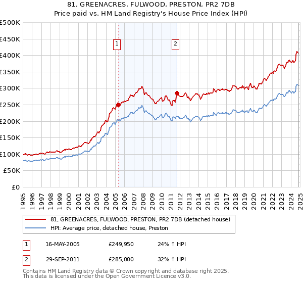 81, GREENACRES, FULWOOD, PRESTON, PR2 7DB: Price paid vs HM Land Registry's House Price Index