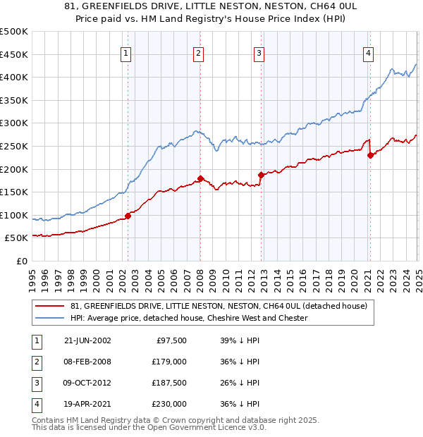 81, GREENFIELDS DRIVE, LITTLE NESTON, NESTON, CH64 0UL: Price paid vs HM Land Registry's House Price Index