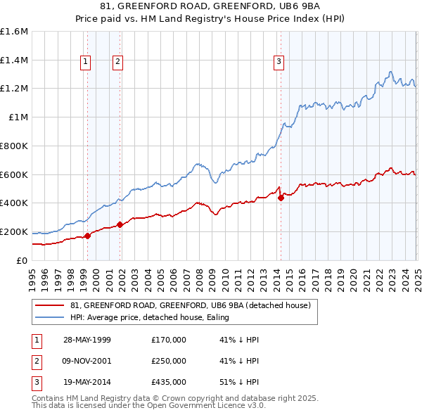 81, GREENFORD ROAD, GREENFORD, UB6 9BA: Price paid vs HM Land Registry's House Price Index