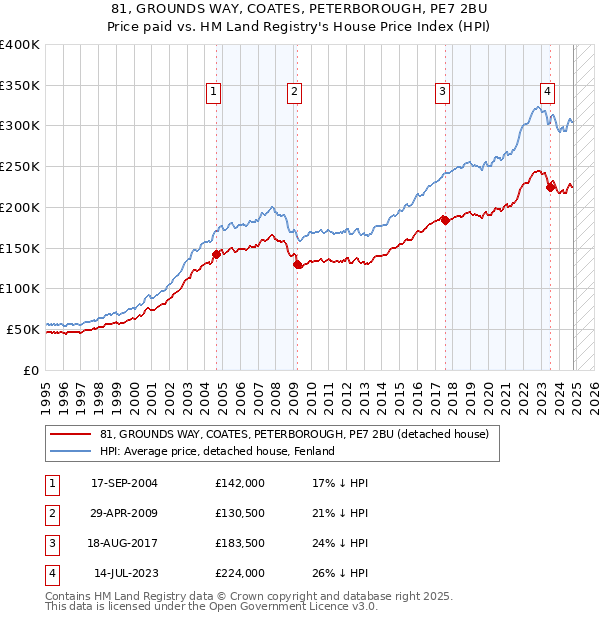 81, GROUNDS WAY, COATES, PETERBOROUGH, PE7 2BU: Price paid vs HM Land Registry's House Price Index