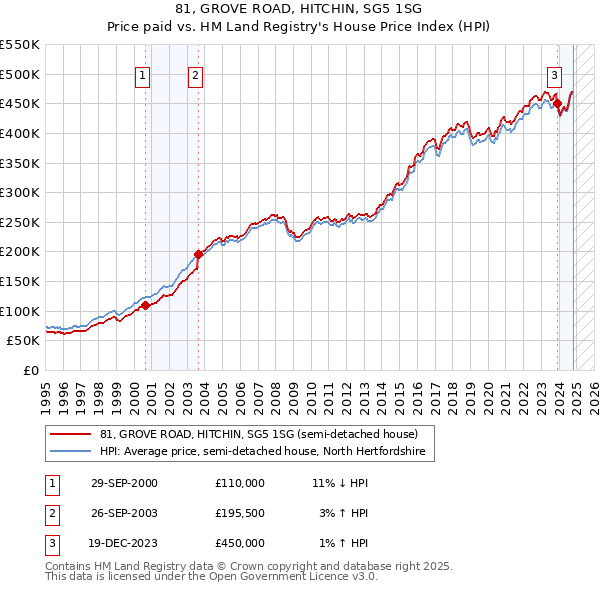 81, GROVE ROAD, HITCHIN, SG5 1SG: Price paid vs HM Land Registry's House Price Index