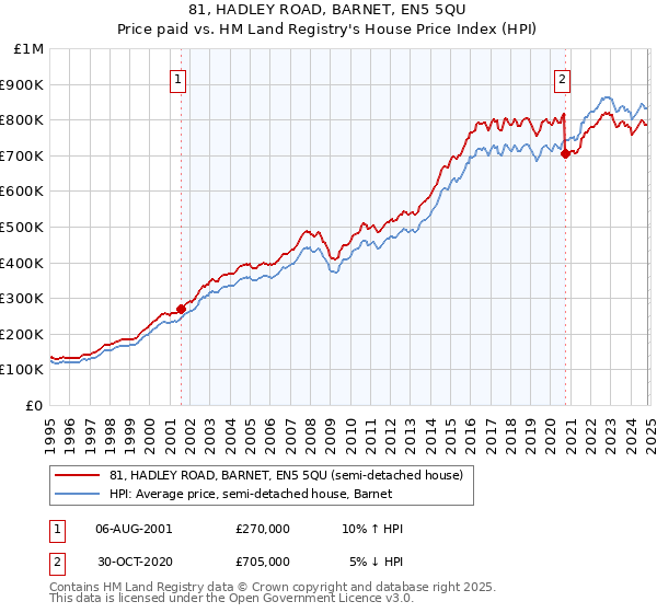 81, HADLEY ROAD, BARNET, EN5 5QU: Price paid vs HM Land Registry's House Price Index