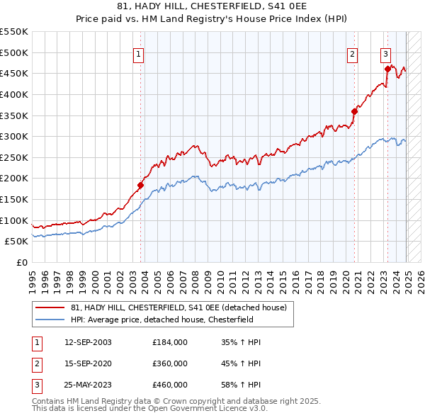 81, HADY HILL, CHESTERFIELD, S41 0EE: Price paid vs HM Land Registry's House Price Index