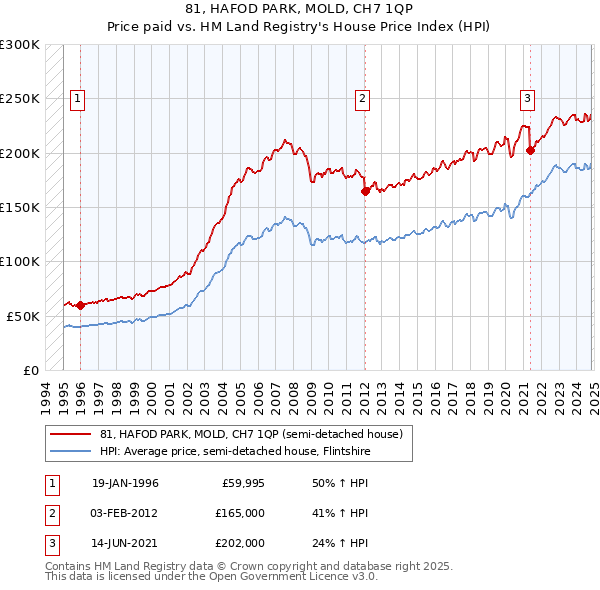 81, HAFOD PARK, MOLD, CH7 1QP: Price paid vs HM Land Registry's House Price Index