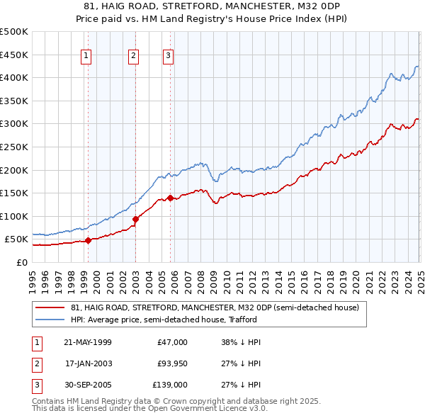 81, HAIG ROAD, STRETFORD, MANCHESTER, M32 0DP: Price paid vs HM Land Registry's House Price Index