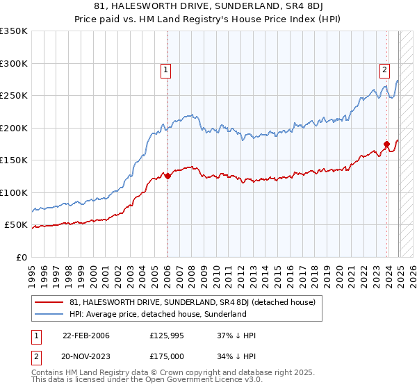 81, HALESWORTH DRIVE, SUNDERLAND, SR4 8DJ: Price paid vs HM Land Registry's House Price Index