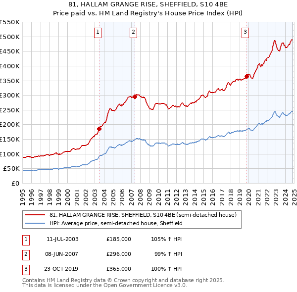 81, HALLAM GRANGE RISE, SHEFFIELD, S10 4BE: Price paid vs HM Land Registry's House Price Index