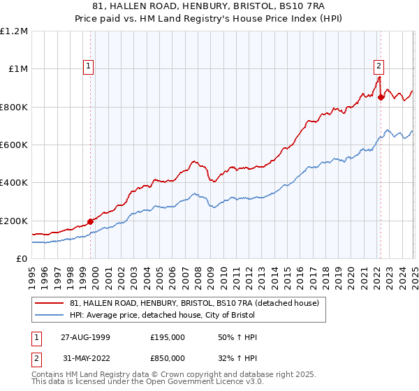 81, HALLEN ROAD, HENBURY, BRISTOL, BS10 7RA: Price paid vs HM Land Registry's House Price Index