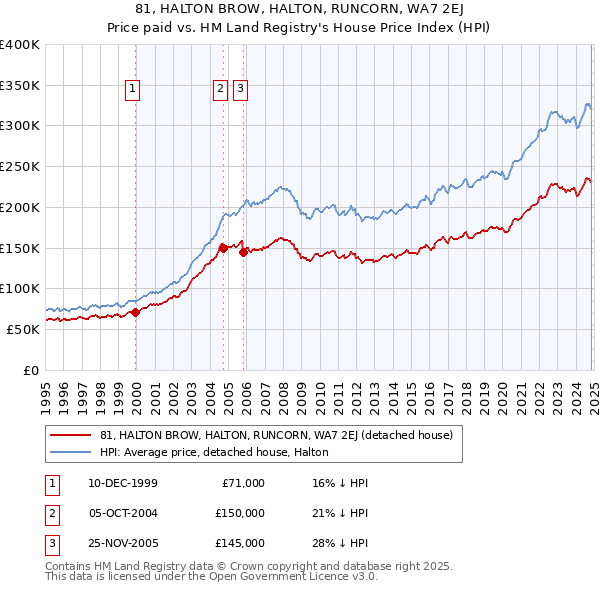 81, HALTON BROW, HALTON, RUNCORN, WA7 2EJ: Price paid vs HM Land Registry's House Price Index