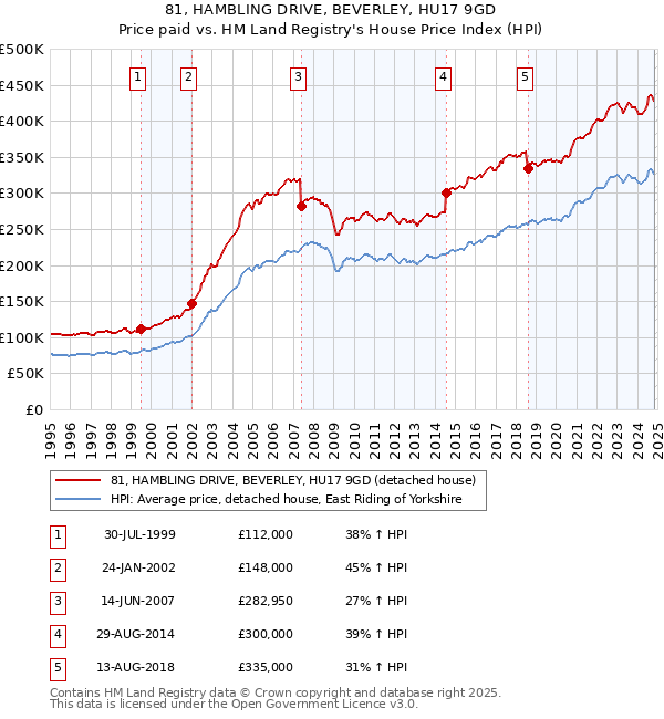 81, HAMBLING DRIVE, BEVERLEY, HU17 9GD: Price paid vs HM Land Registry's House Price Index