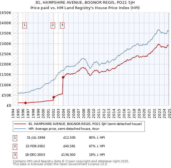 81, HAMPSHIRE AVENUE, BOGNOR REGIS, PO21 5JH: Price paid vs HM Land Registry's House Price Index