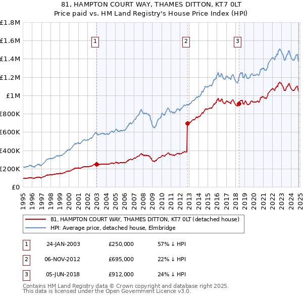 81, HAMPTON COURT WAY, THAMES DITTON, KT7 0LT: Price paid vs HM Land Registry's House Price Index