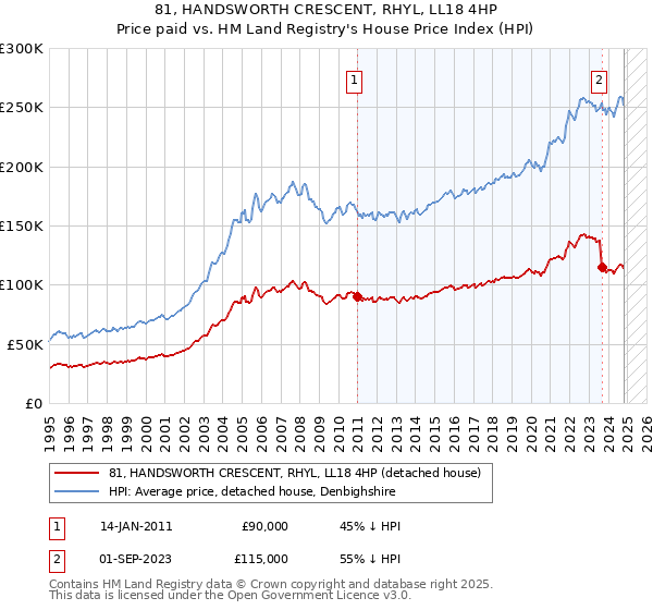 81, HANDSWORTH CRESCENT, RHYL, LL18 4HP: Price paid vs HM Land Registry's House Price Index