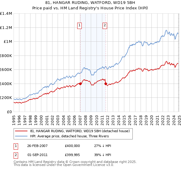 81, HANGAR RUDING, WATFORD, WD19 5BH: Price paid vs HM Land Registry's House Price Index