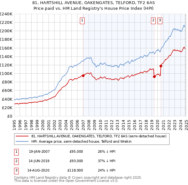 81, HARTSHILL AVENUE, OAKENGATES, TELFORD, TF2 6AS: Price paid vs HM Land Registry's House Price Index