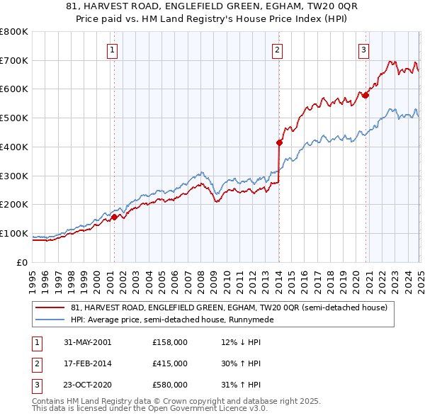 81, HARVEST ROAD, ENGLEFIELD GREEN, EGHAM, TW20 0QR: Price paid vs HM Land Registry's House Price Index