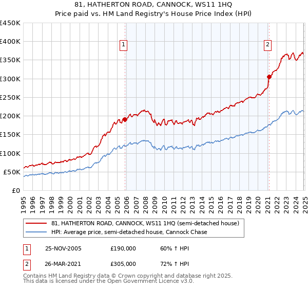 81, HATHERTON ROAD, CANNOCK, WS11 1HQ: Price paid vs HM Land Registry's House Price Index