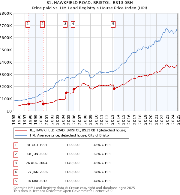 81, HAWKFIELD ROAD, BRISTOL, BS13 0BH: Price paid vs HM Land Registry's House Price Index