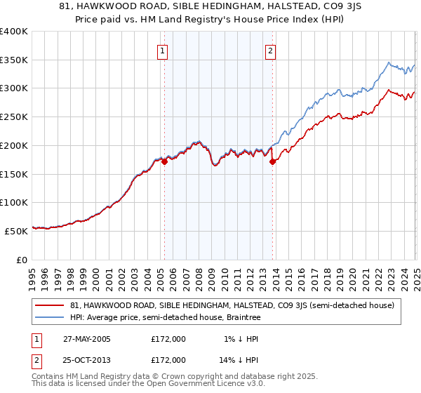 81, HAWKWOOD ROAD, SIBLE HEDINGHAM, HALSTEAD, CO9 3JS: Price paid vs HM Land Registry's House Price Index