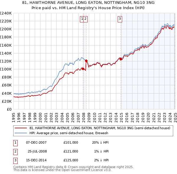 81, HAWTHORNE AVENUE, LONG EATON, NOTTINGHAM, NG10 3NG: Price paid vs HM Land Registry's House Price Index