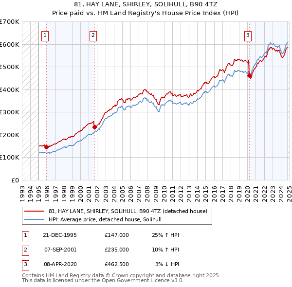 81, HAY LANE, SHIRLEY, SOLIHULL, B90 4TZ: Price paid vs HM Land Registry's House Price Index