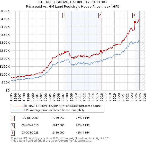 81, HAZEL GROVE, CAERPHILLY, CF83 3BP: Price paid vs HM Land Registry's House Price Index