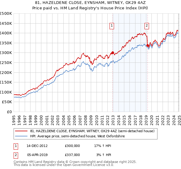 81, HAZELDENE CLOSE, EYNSHAM, WITNEY, OX29 4AZ: Price paid vs HM Land Registry's House Price Index