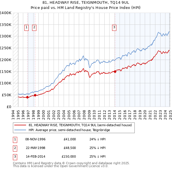 81, HEADWAY RISE, TEIGNMOUTH, TQ14 9UL: Price paid vs HM Land Registry's House Price Index