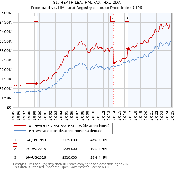 81, HEATH LEA, HALIFAX, HX1 2DA: Price paid vs HM Land Registry's House Price Index