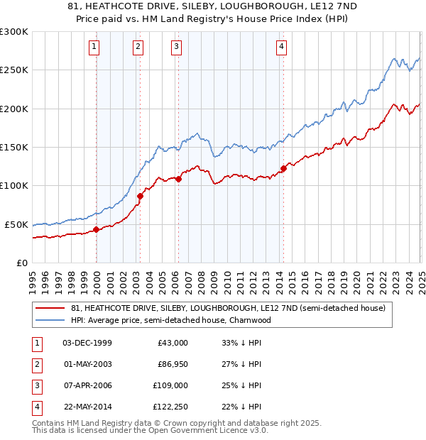 81, HEATHCOTE DRIVE, SILEBY, LOUGHBOROUGH, LE12 7ND: Price paid vs HM Land Registry's House Price Index