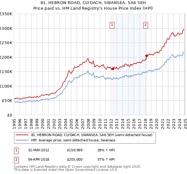 81, HEBRON ROAD, CLYDACH, SWANSEA, SA6 5EH: Price paid vs HM Land Registry's House Price Index