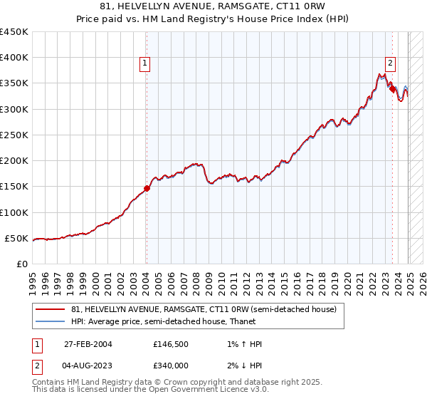 81, HELVELLYN AVENUE, RAMSGATE, CT11 0RW: Price paid vs HM Land Registry's House Price Index