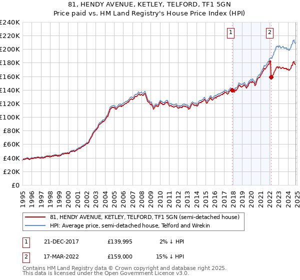 81, HENDY AVENUE, KETLEY, TELFORD, TF1 5GN: Price paid vs HM Land Registry's House Price Index