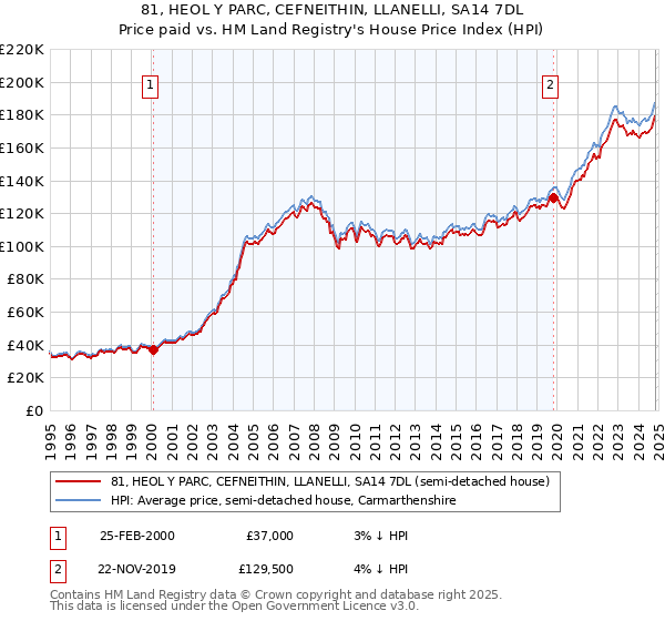 81, HEOL Y PARC, CEFNEITHIN, LLANELLI, SA14 7DL: Price paid vs HM Land Registry's House Price Index