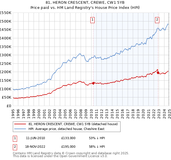 81, HERON CRESCENT, CREWE, CW1 5YB: Price paid vs HM Land Registry's House Price Index