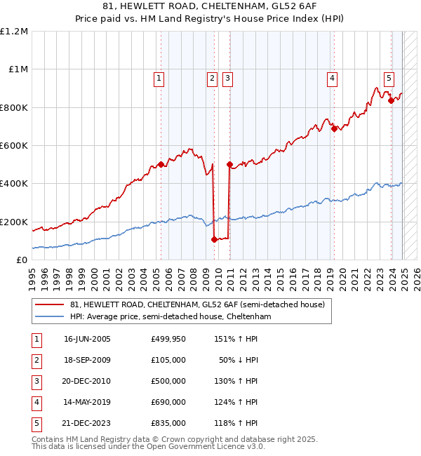 81, HEWLETT ROAD, CHELTENHAM, GL52 6AF: Price paid vs HM Land Registry's House Price Index