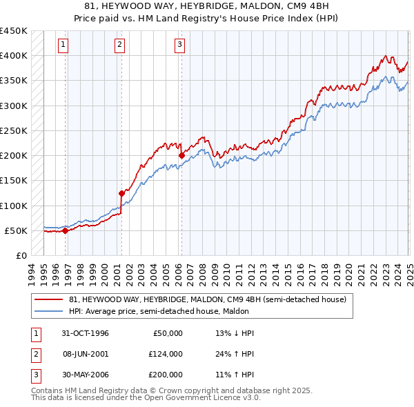 81, HEYWOOD WAY, HEYBRIDGE, MALDON, CM9 4BH: Price paid vs HM Land Registry's House Price Index