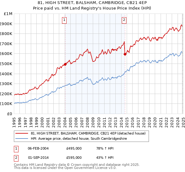 81, HIGH STREET, BALSHAM, CAMBRIDGE, CB21 4EP: Price paid vs HM Land Registry's House Price Index