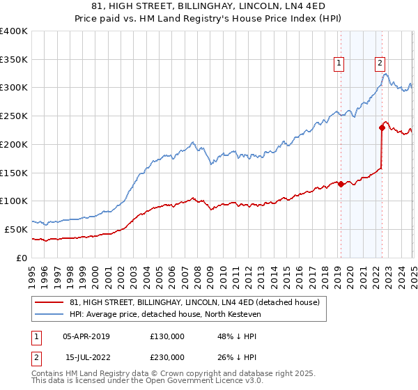 81, HIGH STREET, BILLINGHAY, LINCOLN, LN4 4ED: Price paid vs HM Land Registry's House Price Index