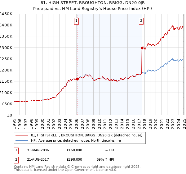 81, HIGH STREET, BROUGHTON, BRIGG, DN20 0JR: Price paid vs HM Land Registry's House Price Index